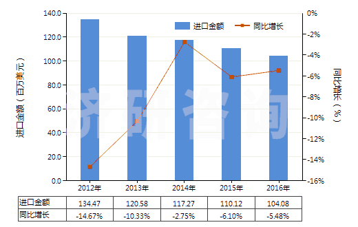2012-2016年中國鐵的氧化物及氫氧化物(HS28211000)進(jìn)口總額及增速統(tǒng)計(jì)